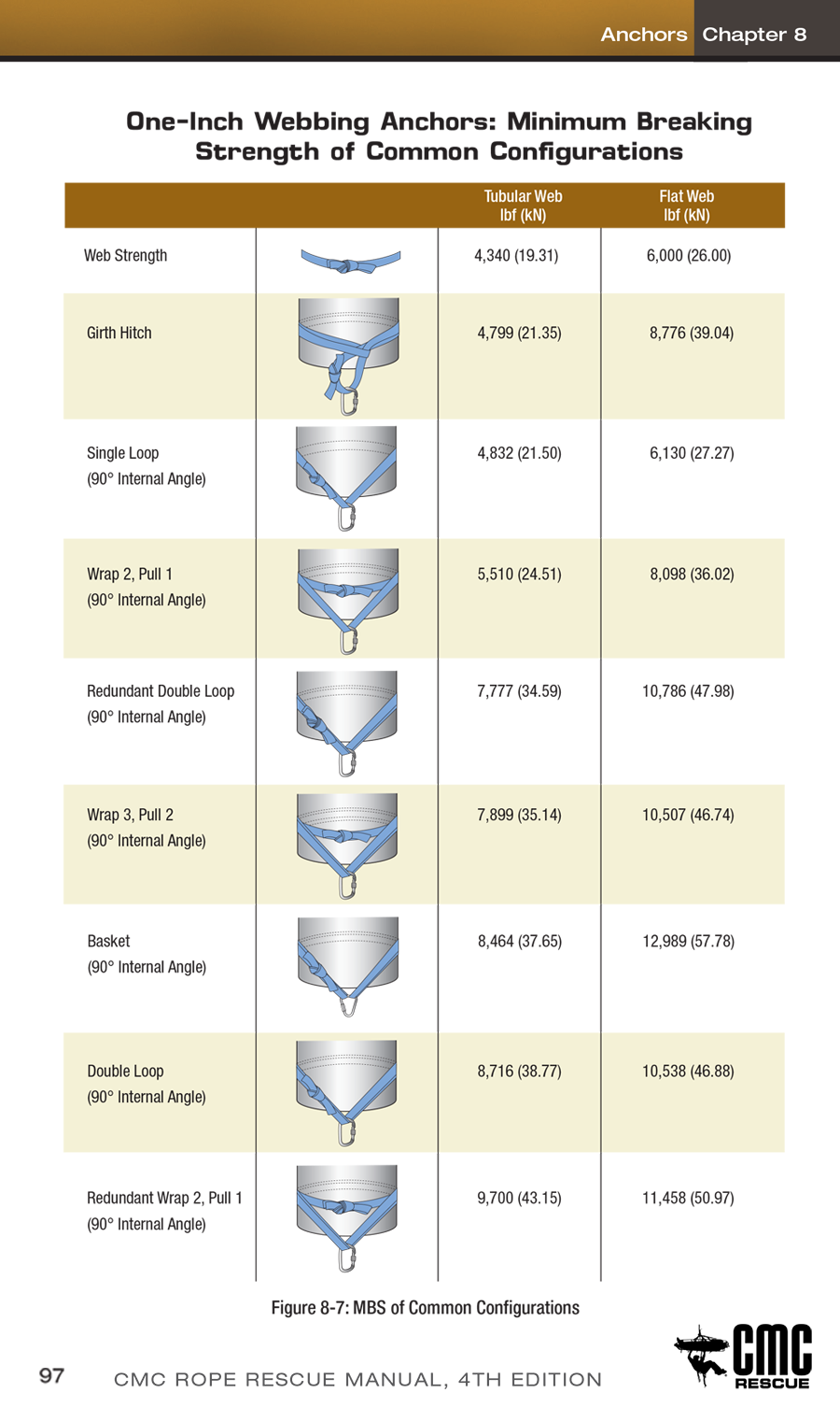 Climbing Knot Strength Chart