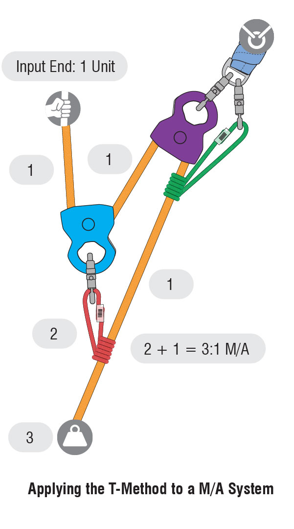 Pulleys and Mechanical Advantage Systems CMC PRO