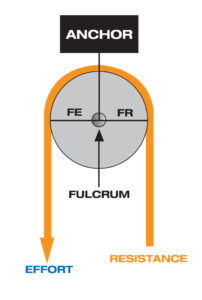 how pulleys work