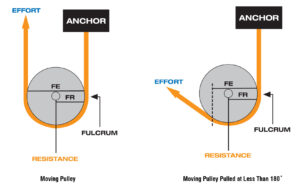 how pulleys work