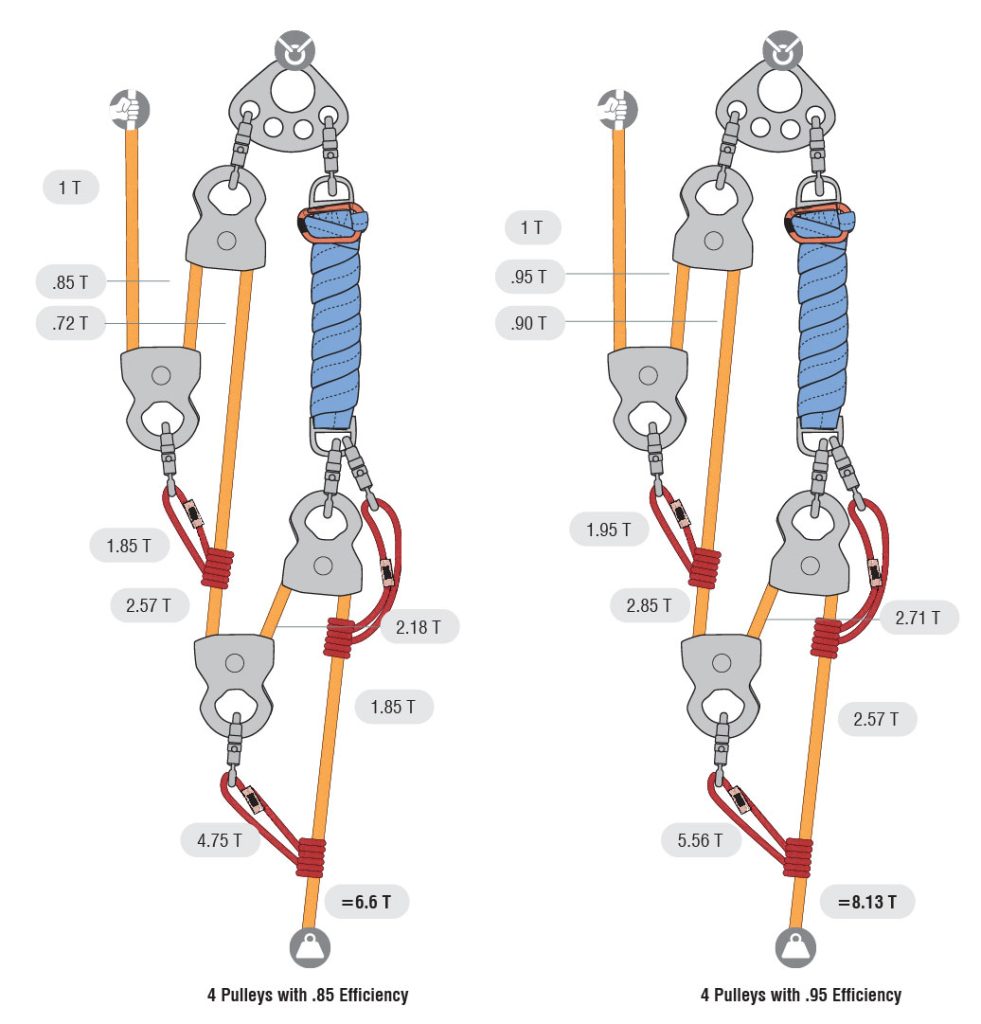 Analyzing a Rope System: Theoretical vs. Actual Mechanical Advantage