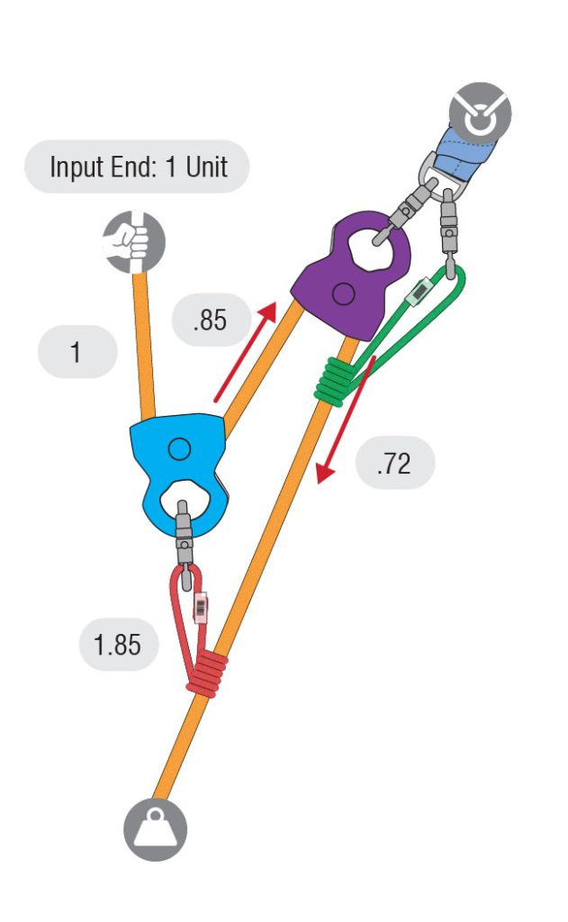 Analyzing a Rope System: Theoretical vs. Actual Mechanical