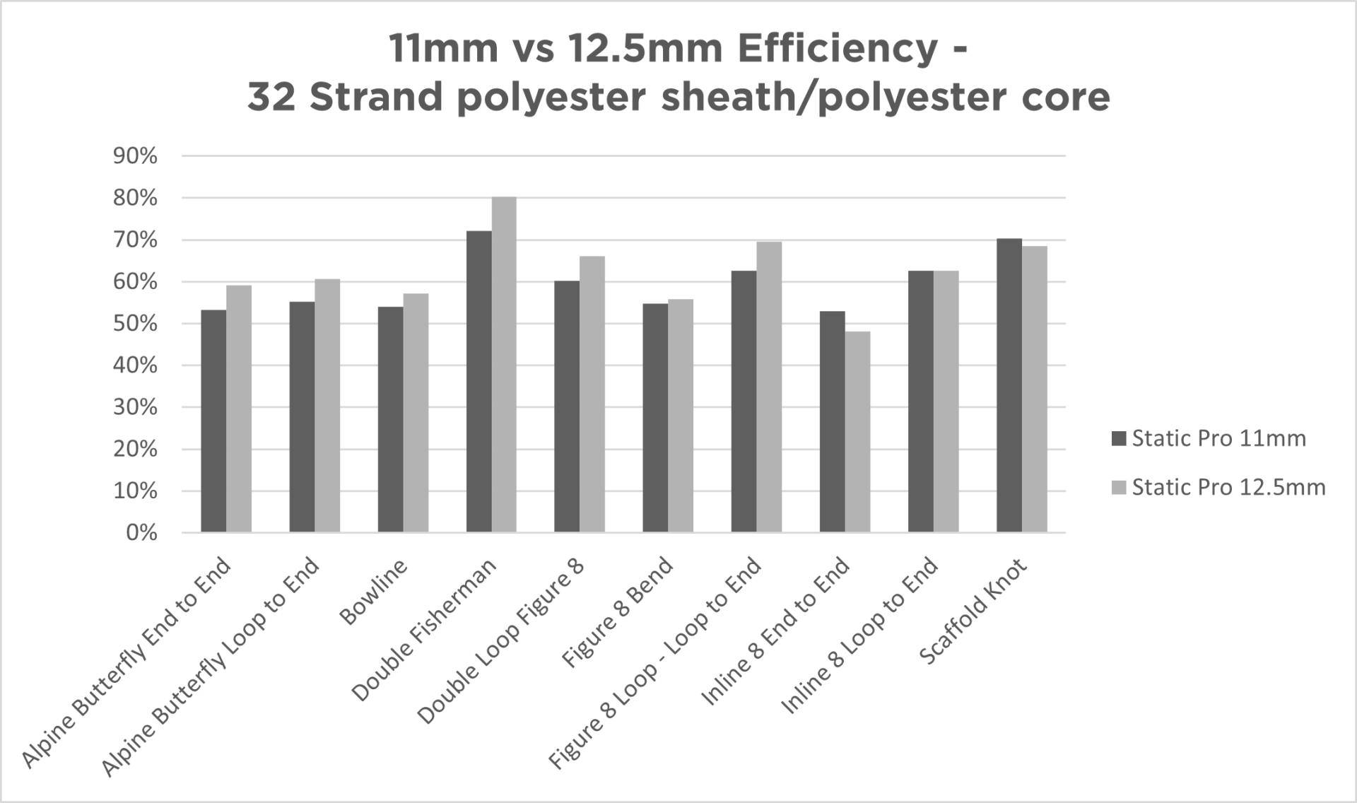 Evaluating Rescue Knot Efficiency in 11 mm General Use Ropes | CMC PRO