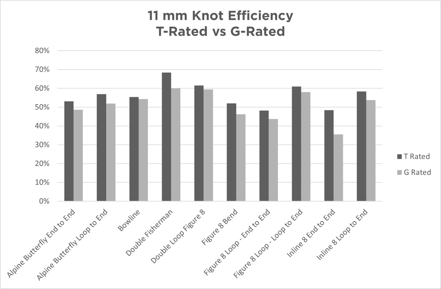 Evaluating Rescue Knot Efficiency in 11 mm General Use Ropes | CMC PRO - Knot Efficiency Metrics In Modern Shoelace Design