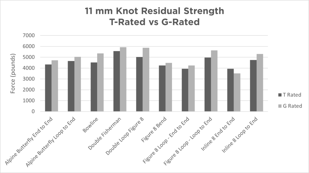 Evaluating Rescue Knot Efficiency in 11 mm General Use Ropes | CMC PRO